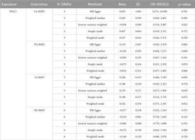 Potential causal associations of PM2.5 and osteoporosis: a two-sample mendelian randomization study